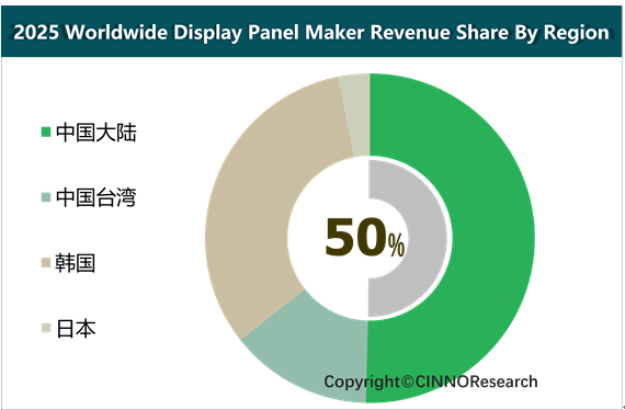 中国のディスプレイパネル産業の台頭が世界の技術情勢を再形成する